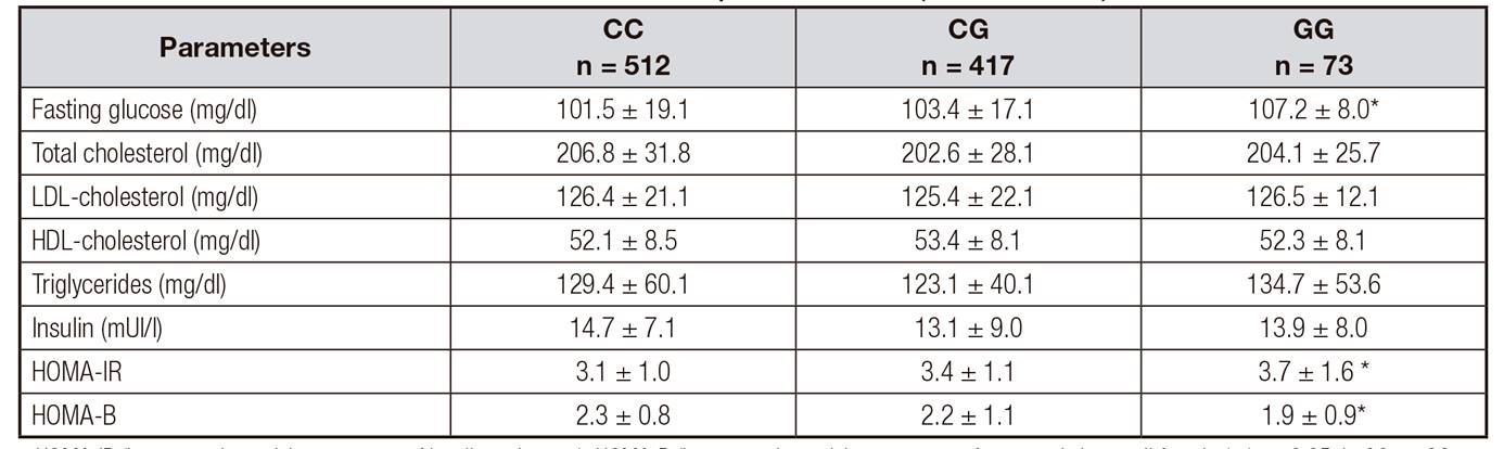 Age and initial values of anthropometric measurements, body composition and biochemical parameters