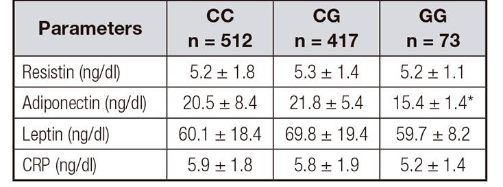 The initial and final values of anthropometric measurements, body composition and biochemical parameters