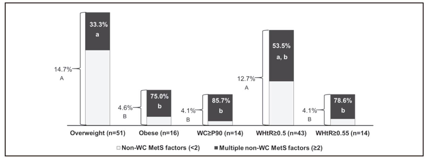 Proportion of adolescents with overweight, obesity or central obesity having multiple non-waist circumference metabolic syndrome factors. Different capital letters indicate differences (p < 0.05) in the proportions of overweight, obesity or central obesity, using McNemar test. Different small letters indicate differences (p < 0.05) in the proportions of having multiple non-waist circumference metabolic syndrome factors, using McNemar test (MetS: metabolic syndrome; WC: waist circumference; WHtR: waist-to-height ratio).