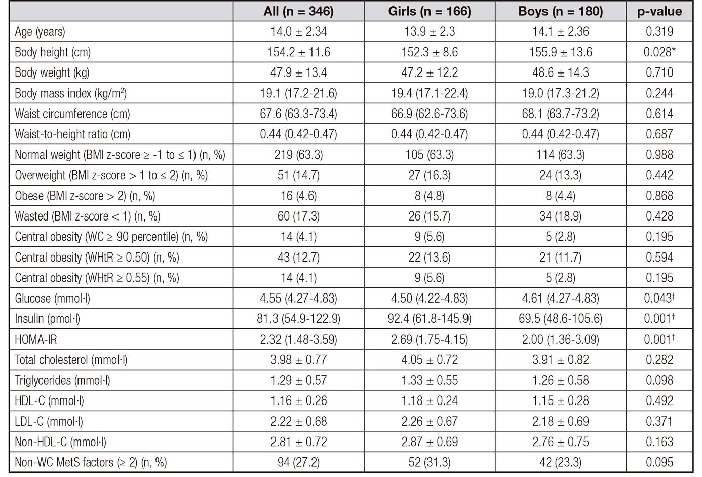 Participant characteristics by gender