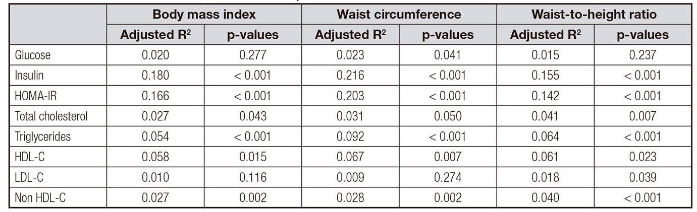 Associations between antropometric indices and cardiometabolic risk factors*