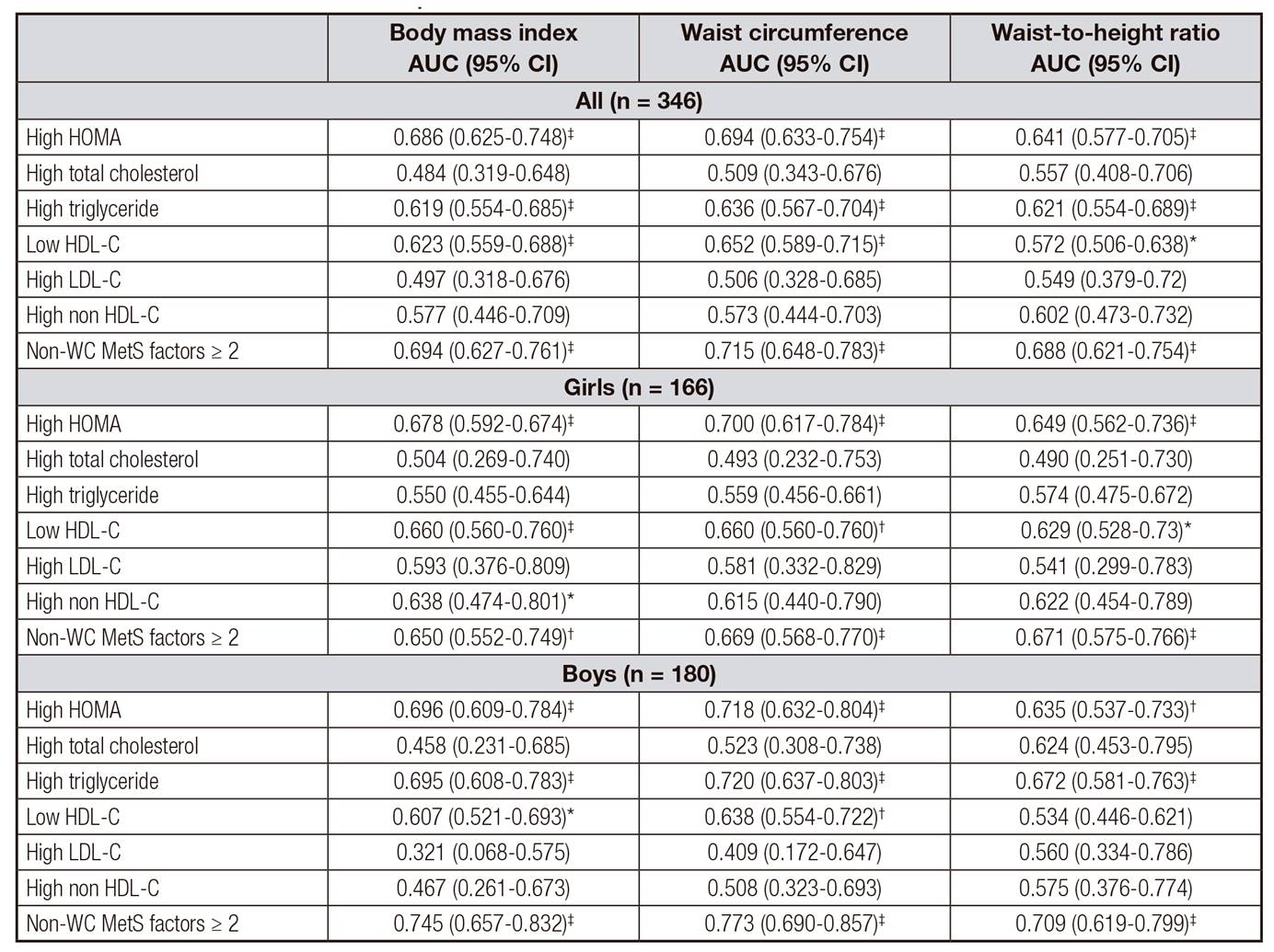 Area under the ROC curve of anthropometric indices to predict cardiometabolic risk factors