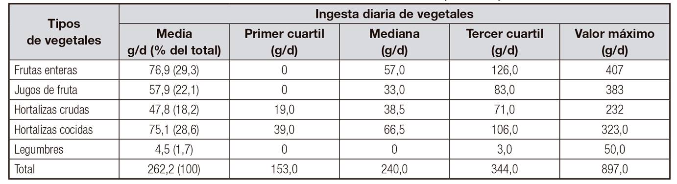 Ingesta diaria de alimentos vegetales en adultos jóvenes de Asunción relevada mediante recordatorios de 24 horas (n = 190)