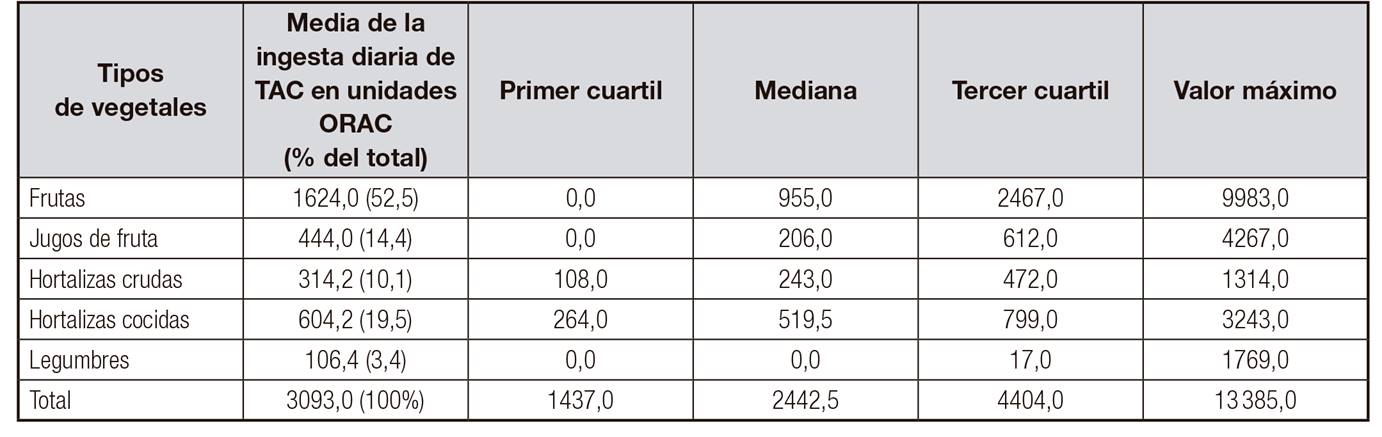 TAC asociada al consumo de alimentos vegetales en adultos jóvenes de Asunción relevada mediante recordatorios de 24 horas (n = 190)