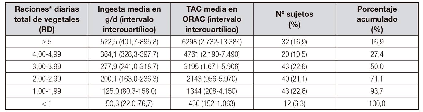 Distribución de la muestra por RD de vegetales consumidos, ID total de vegetales y TAC asociada (n = 190)