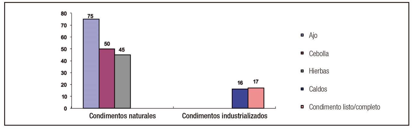 Distribuci&oacute;n (%) del uso de condimento entre participantes del Estudio VALSA. Vitoria-ES, 2013-2015.