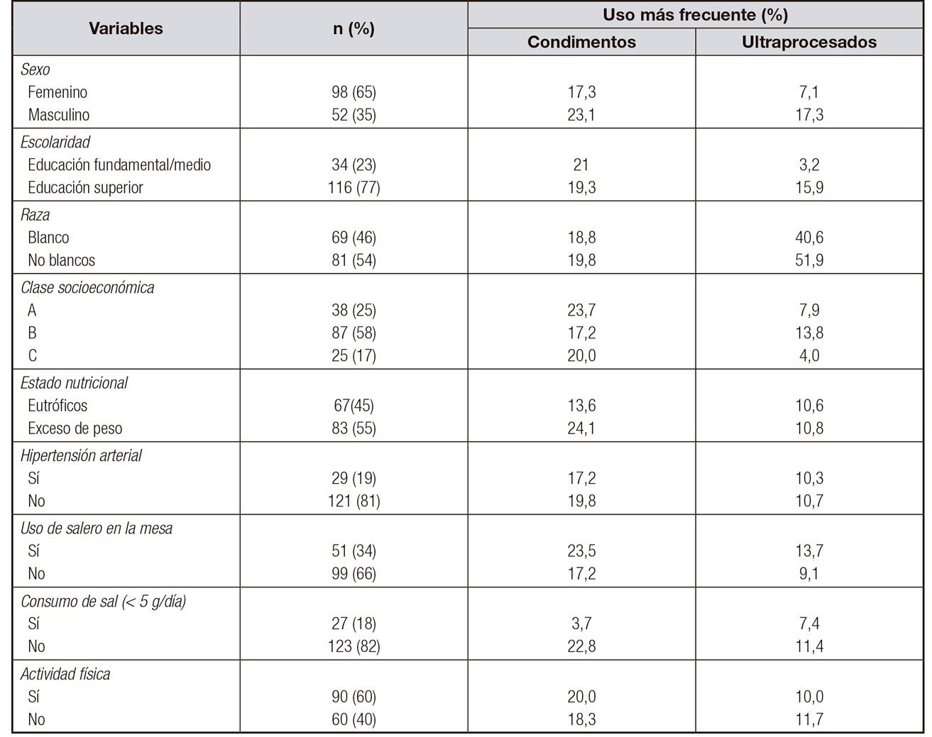 Consumo de condimentos industrializados y alimentos ultraprocesados seg&uacute;n las caracter&iacute;sticas sociodemogr&aacute;ficas y de salud. Estudio VALSA, Vit&oacute;ria-ES, 2013-2015