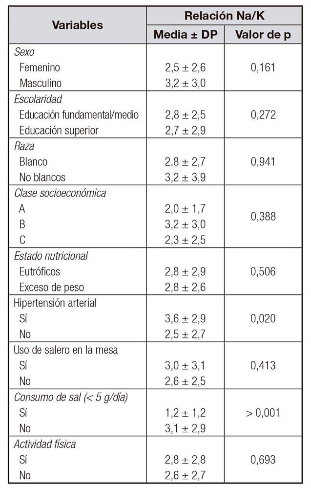 Relaci&oacute;n Na/K seg&uacute;n las caracter&iacute;sticas sociodemogr&aacute;ficas, de salud y de consumo alimentario de los participantes. Estudio VALSA, Vit&oacute;ria-ES, 2013-2015