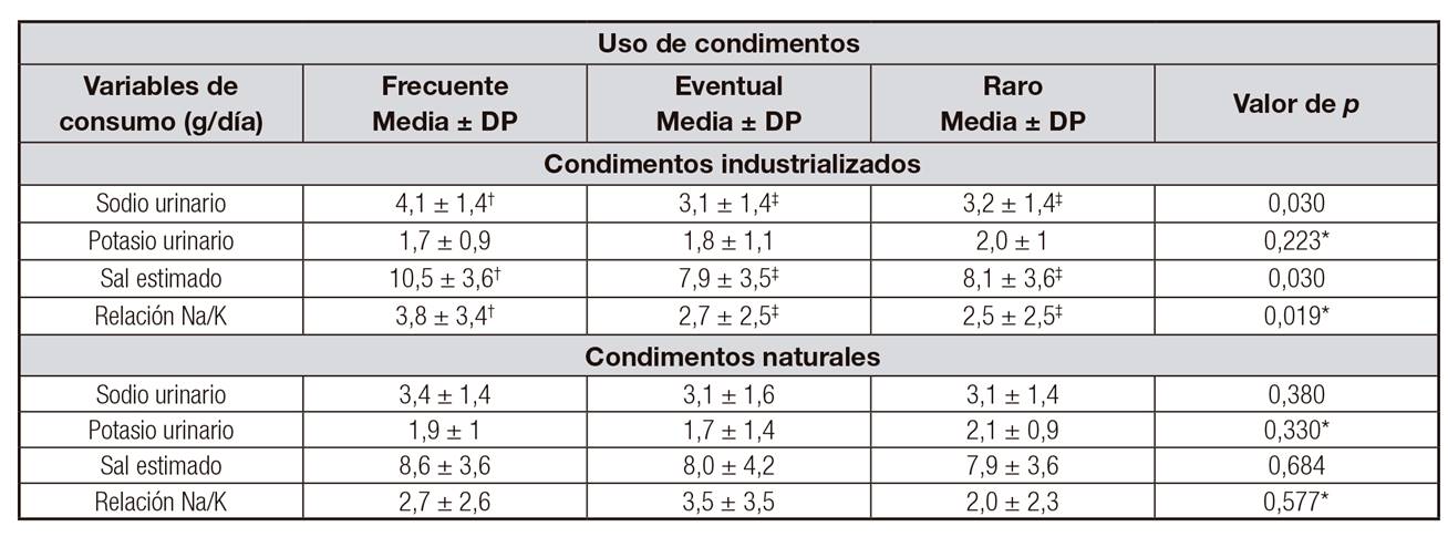 Excreci&oacute;n urinaria de sodio, potasio, sal estimada y relaci&oacute;n Na/K, seg&uacute;n el uso de condimentos industrializados y naturales. Estudio VALSA, Vit&oacute;ria-ES, 2013-2015