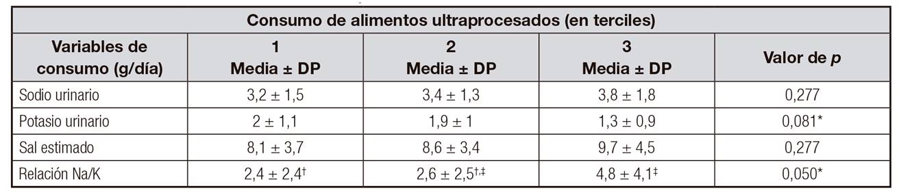 Excreci&oacute;n urinaria de sodio, potasio, sal estimada y relaci&oacute;n Na/K, seg&uacute;n terciles de consumo de alimentos ultraprocesados. Estudio VALSA, Vit&oacute;ria-ES, 2013-2015