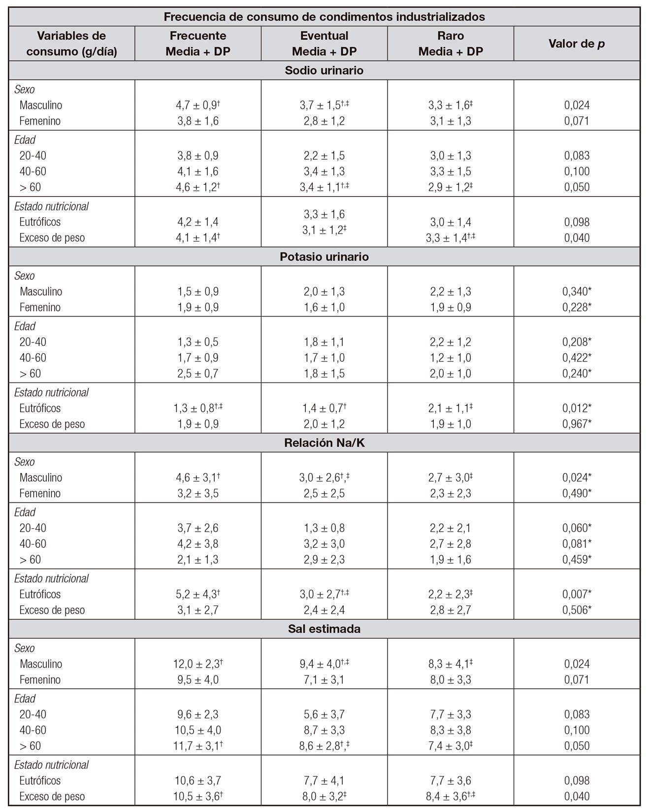 Excreci&oacute;n urinaria de sodio, potasio, relaci&oacute;n Na/K y sal estimada seg&uacute;n el uso de condimentos industrializados estratificado por sexo, edad y estado nutricional. Estudio VALSA, Vit&oacute;ria-ES, 2013-2015