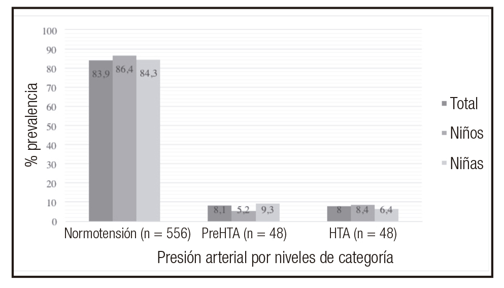 Prevalencia de normotensos, prehipertensi&oacute;n e hipertensi&oacute;n en ni&ntilde;os, por sexo y en la muestra total. PreHTA: prehipertensi&oacute;n; HTA: hipertensi&oacute;n.