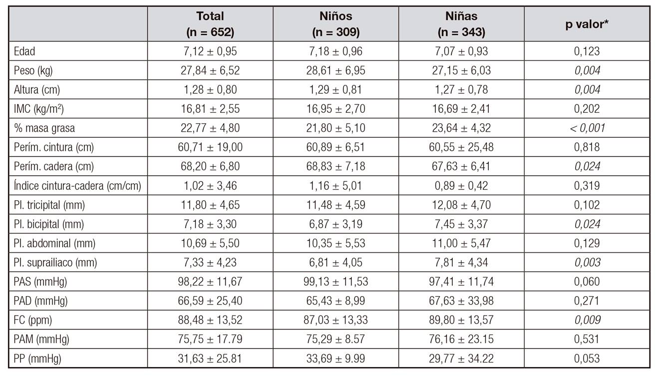 Caracter&iacute;sticas b&aacute;sicas de los escolares de seis a nueve a&ntilde;os en funci&oacute;n de sus medidas antropom&eacute;tricas y de la presi&oacute;n arterial por sexo