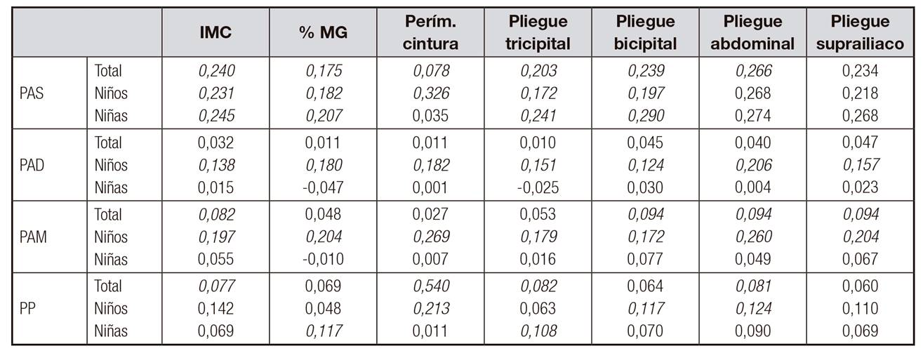 Coeficientes de correlaciones parciales (r) de presi&oacute;n arterial sist&oacute;lica, presi&oacute;n arterial diast&oacute;lica, presi&oacute;n arterial media y presi&oacute;n de pulso con IMC, % MG, per&iacute;metro de cintura, pliegue tricipital, pliegue bicipital, pliegue abdominal y pliegue suprailiaco controlado por edad