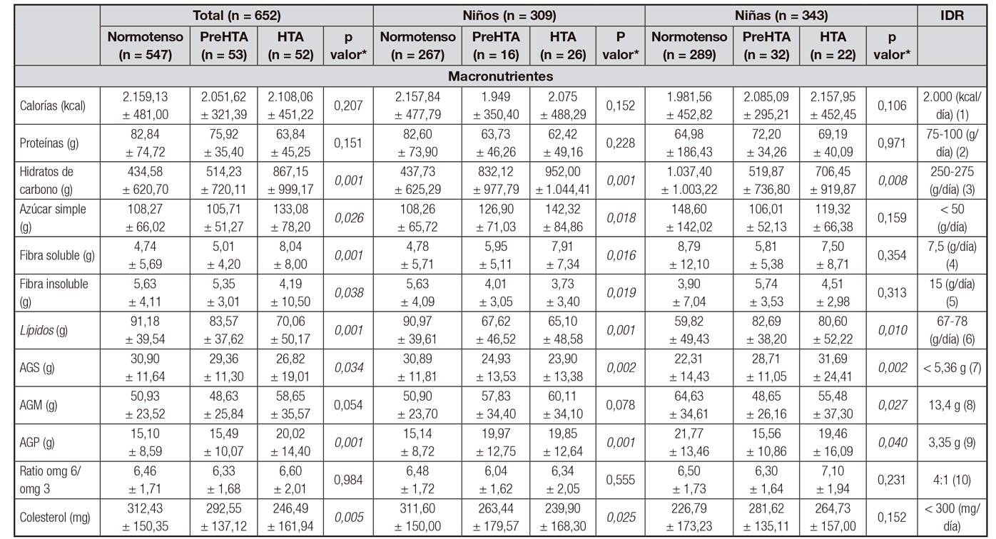Caracter&iacute;sticas de ingesta media diaria de los diferentes macronutrientes y micronutrientes, seg&uacute;n la presi&oacute;n arterial (normotensos, prehipertensos e hipertensos), de los escolares de seis a nueve a&ntilde;os de ambos sexos