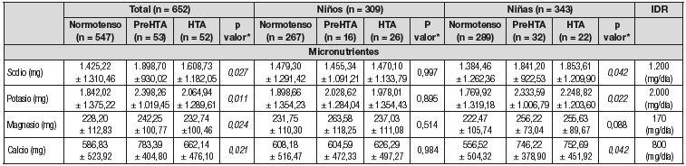 Caracter&iacute;sticas de ingesta media diaria de los diferentes macronutrientes y micronutrientes, seg&uacute;n la presi&oacute;n arterial (normotensos, prehipertensos e hipertensos), de los escolares de seis a nueve a&ntilde;os de ambos sexos