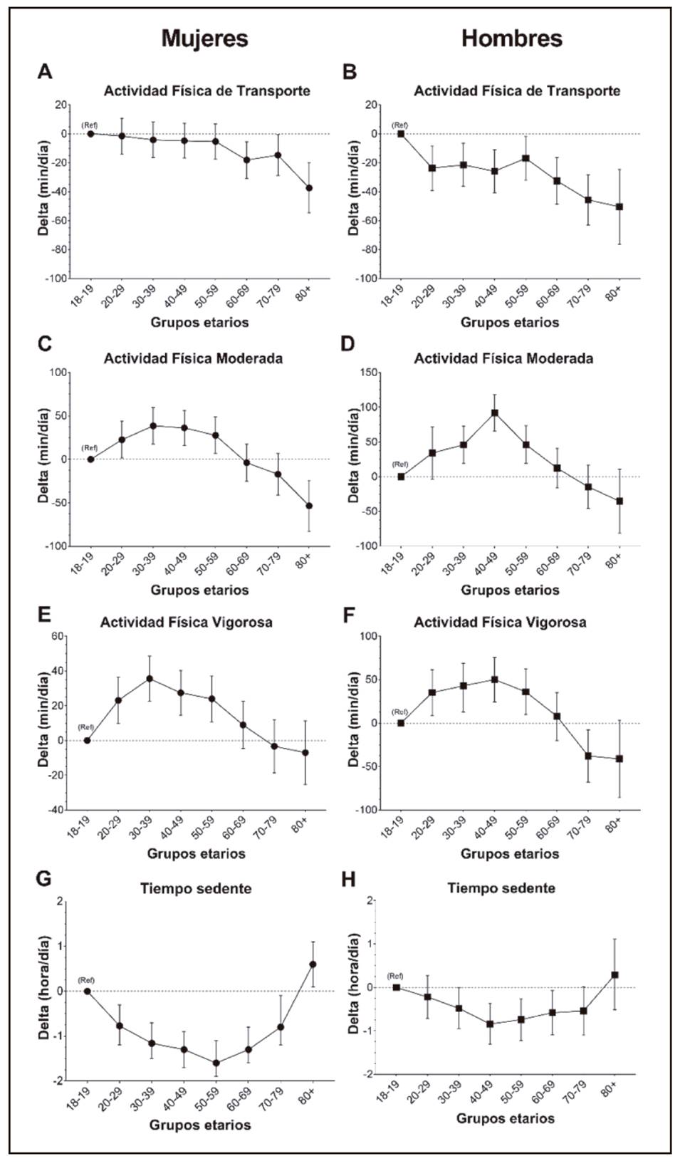 Tiempo destinado a cada intensidad de actividad f&iacute;sica por grupos etarios y sexo. Datos presentados como coeficiente beta con sus respectivos intervalos de confianza del 95% (95% IC) seg&uacute;n grupos etarios (expresados en a&ntilde;os) y sexo. El grupo de referencia utilizado para cada variable se se&ntilde;ala con (ref.). Se consider&oacute; significativo un valor p < 0,05.
