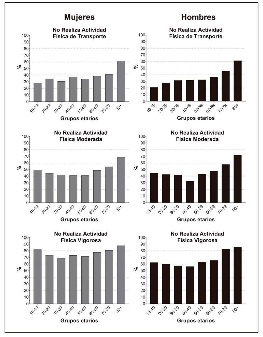 Proporci&oacute;n de hombres y mujeres que reportaron no realizar ning&uacute;n tipo de actividad f&iacute;sica seg&uacute;n grupo etario. Los datos son presentados como porcentaje seg&uacute;n grupo etario y expresados en a&ntilde;os.