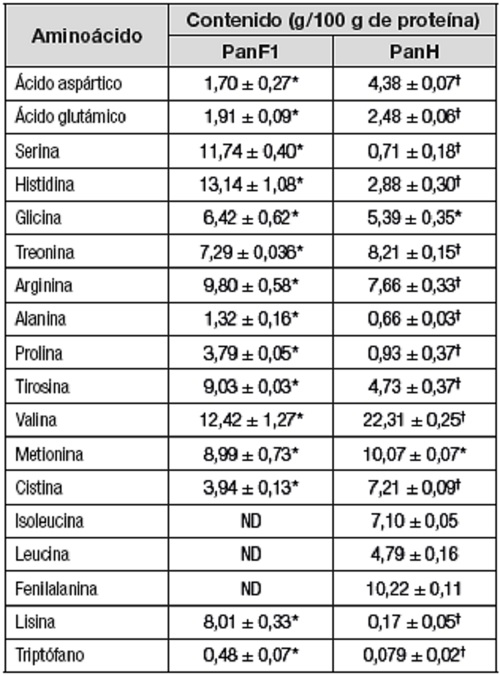 Perfil de aminoácidos de la fracción > 10 kDa (PanF1) y el hidrolizado (PanH) de pancreatina