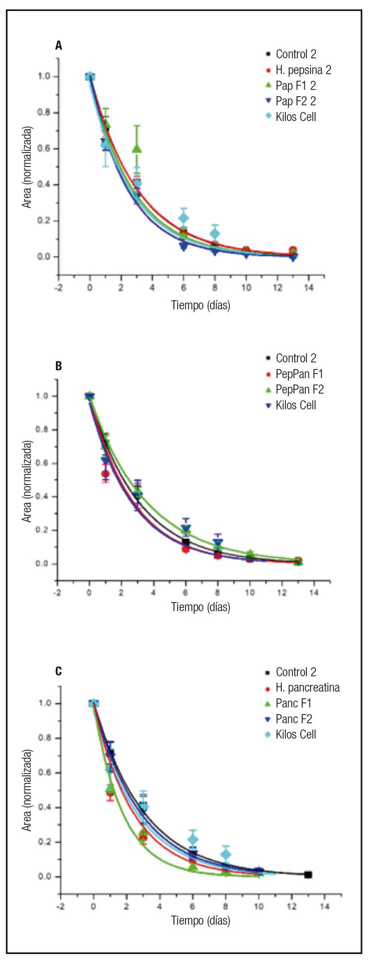 Comportamiento del área de las heridas con respecto al tiempo. Los tratamientos evaluados fueron: A. HPep, pepF1, PepF2; B. Pep-PanF1, Pep-PanF2; y C. HPan, PanF1, PanF2. En cada gráfica se incluye Kitos Cell(r) y el control negativo.