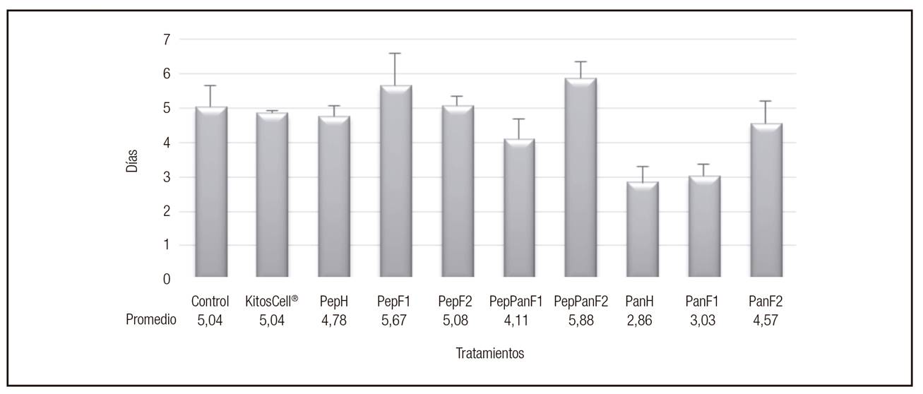 Tiempo de cicatrización al 80% de reducción de la herida. Las barras indican ± SE. *PanH presentó diferencia significativa con respecto al control negativo: agua destilada (p < 0,05).