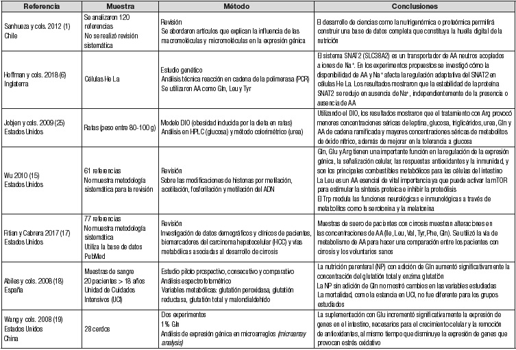 Art&iacute;culos incluidos sobre influencia de amino&aacute;cidos provenientes de la dieta en la expresi&oacute;n de genes