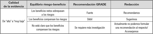 Grados de recomendaci&oacute;n seg&uacute;n GRADE- ASPEN