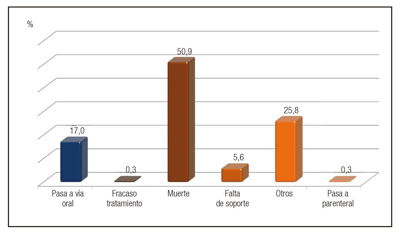 Causa de finalizaci&oacute;n de los episodios con nutrici&oacute;n enteral domiciliaria 2016-2017.