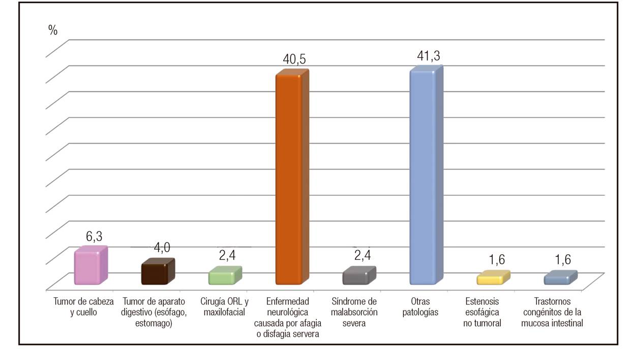 Diagn&oacute;sticos registrados en ni&ntilde;os con Nutrici&oacute;n Enteral Domiciliaria 2016-2017.