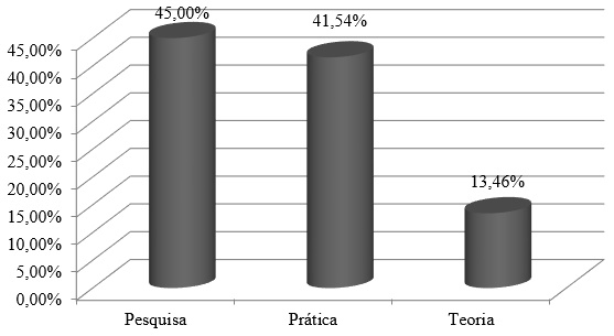 Distribui&ccedil;&atilde;o dos relatos de acordo com as categorias dos tipos de trabalho analisados.