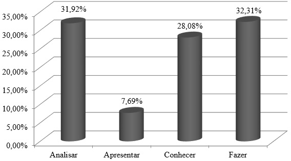 Comparativo dos objetivos presentes na amostra total.