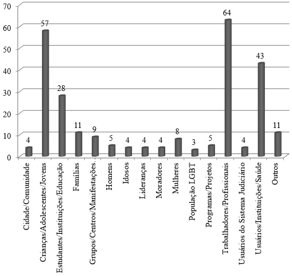 Alvos principais de interven&ccedil;&atilde;o nos trabalhos analisados.