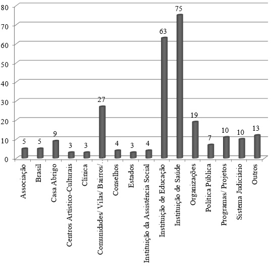 Espa&ccedil;os/locais nos quais os trabalhos analisados foram realizados.