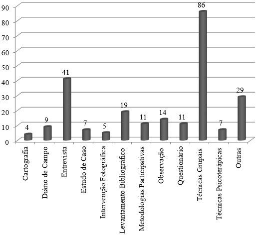 Procedimentos metodol&oacute;gicos adotados nos trabalhos analisados.