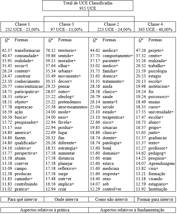 Porcentagem de UCE contida em cada classe, as principais formas reduzidas de palavras relacionadas a cada uma das classes, com o Q&sup2; de associa&ccedil;&atilde;o, e os t&iacute;tulos dados por n&oacute;s &agrave;s classes.