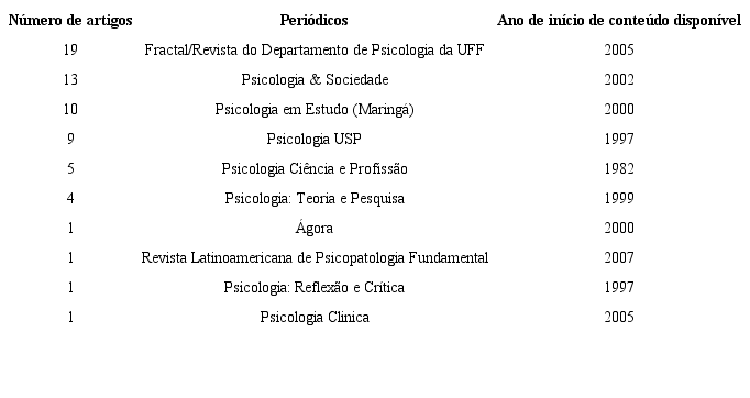 Número de artigos por periódicos