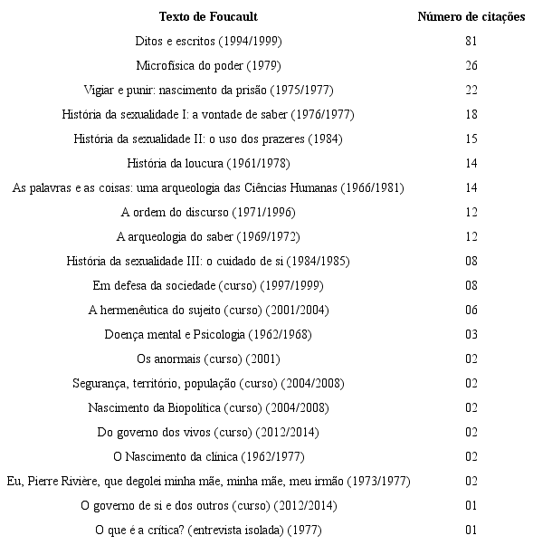 Número de citações dos textos de Foucault