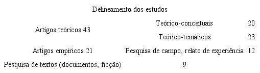 Tipo de delineamento dos estudos
