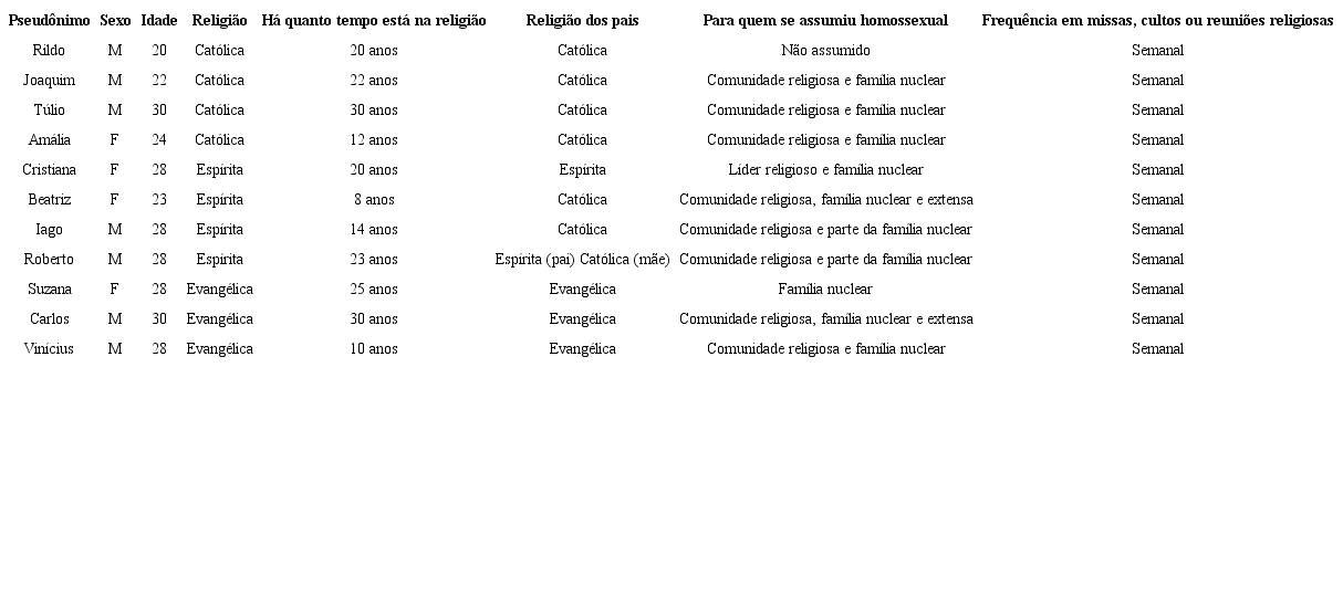 Caracterização dos participantes