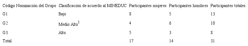 Grupos de Discusión de Jóvenes