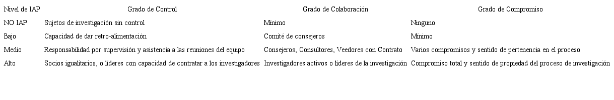 Nivel de Investigaci&oacute;n-Acci&oacute;n Participativa Como Funci&oacute;n del Papel de los Participantes (Balcazar, 2003, p. 66)