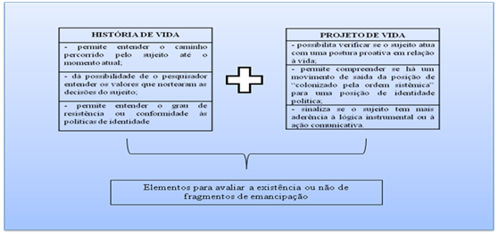 Analisando hist&oacute;rias e projetos de vida