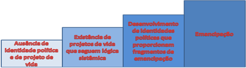 Diferentes estágios de desenvolvimento da identidade mediados pela existência de projeto de vida e da conquista de identidade política