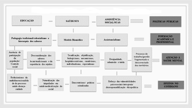 Matriz de análise - Ordenamento da rede e oferta de cuidado em saúde mental no meio rural