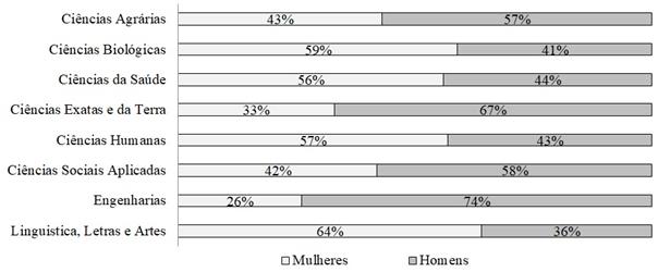 Distribuição percentual dos currículos cadastrados na Plataforma Lattes por sexo por grande área de atuação