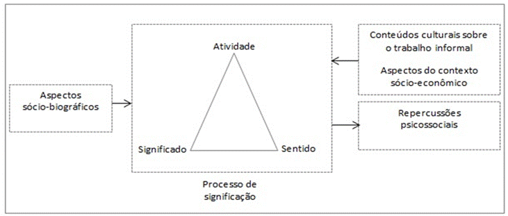 Modelo teórico do processo de significação