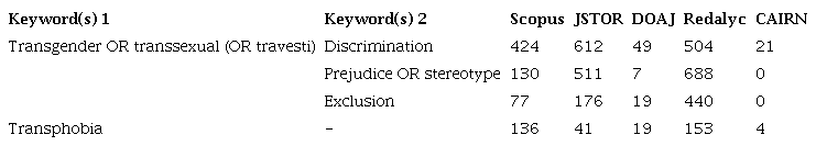 Total number of documents found per database and combination of keywords