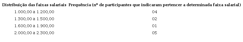 Remunera&ccedil;&atilde;o mensal das participantes entre faixas salariais