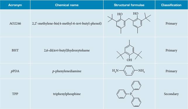 Chemical name, structure and classification of investigated antioxidants.