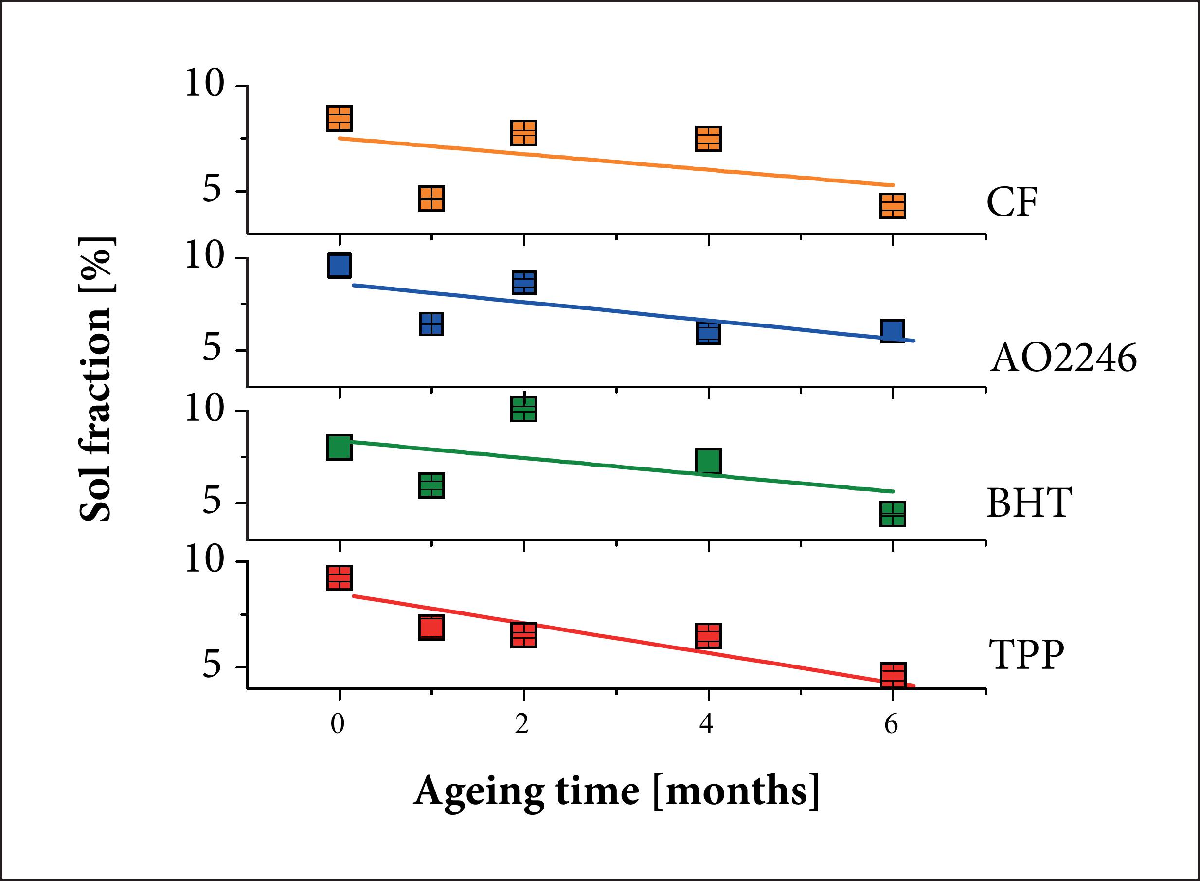 Sol fraction of HTPB binder under accelerated ageing.